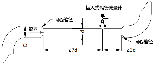 使用同心縮管：僅需考慮上游包括大管、變徑管的總直管長度大于7D